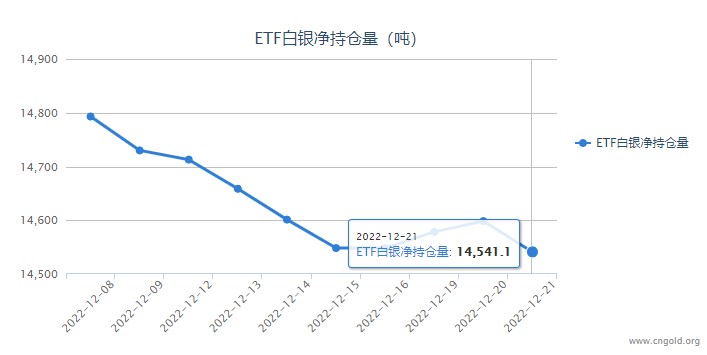 昨日数据好坏参半 白银ETF持仓量减少57.25吨