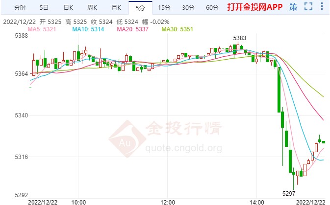 白银TD今日走势如何？2022年12月22日白银TD价格多少