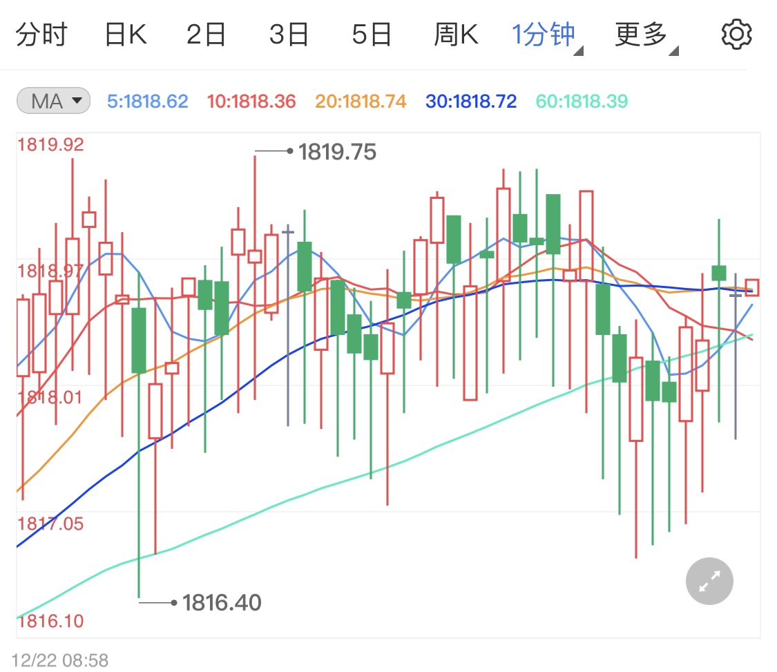 金投財(cái)經(jīng)晚間道：美元保持跌勢(shì)國(guó)際金銀油小幅上漲 日內(nèi)晚間關(guān)注當(dāng)周初請(qǐng)失業(yè)金人數(shù)