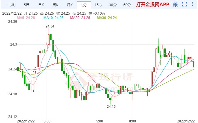 全球央行相继放“鹰” 白银期货行情解析