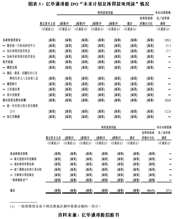 经营现金流持续大幅流出 亿华通为何急于赴港股二次上市？