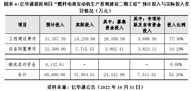 经营现金流持续大幅流出 亿华通为何急于赴港股二次上市？