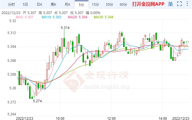 晚间通胀数据将显示纸银能否突破