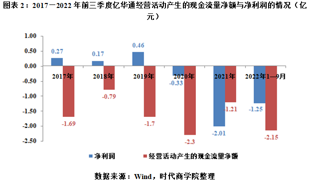 经营现金流持续大幅流出 亿华通为何急于赴港股二次上市？