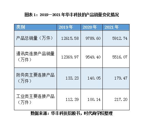 华丰科技拟登陆上交所科创板