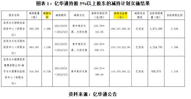 经营现金流持续大幅流出 亿华通为何急于赴港股二次上市？