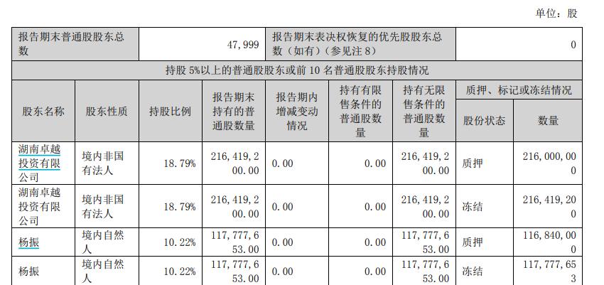 加加食品业绩连亏 实控人成“老赖”