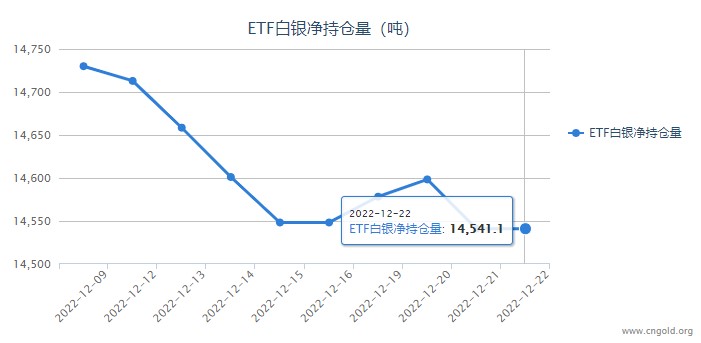 美国GDP数据表现靓丽 白银ETF持仓量维持不变