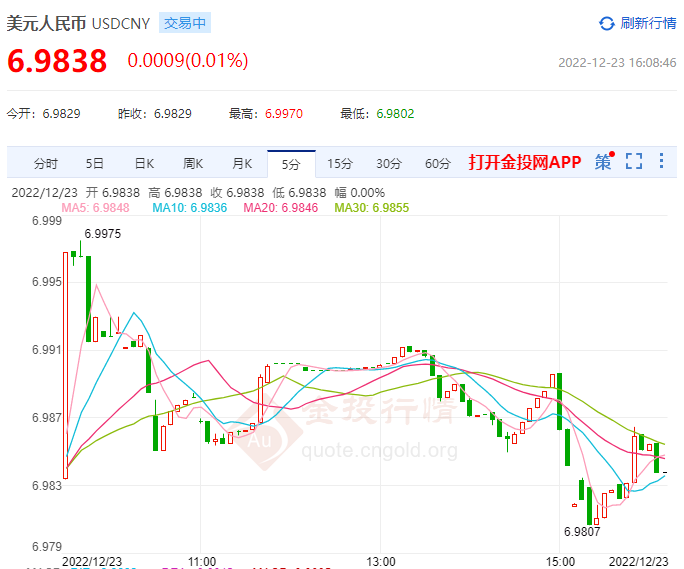 12月23日人民币对美元中间价报6.9810 下调97个基点