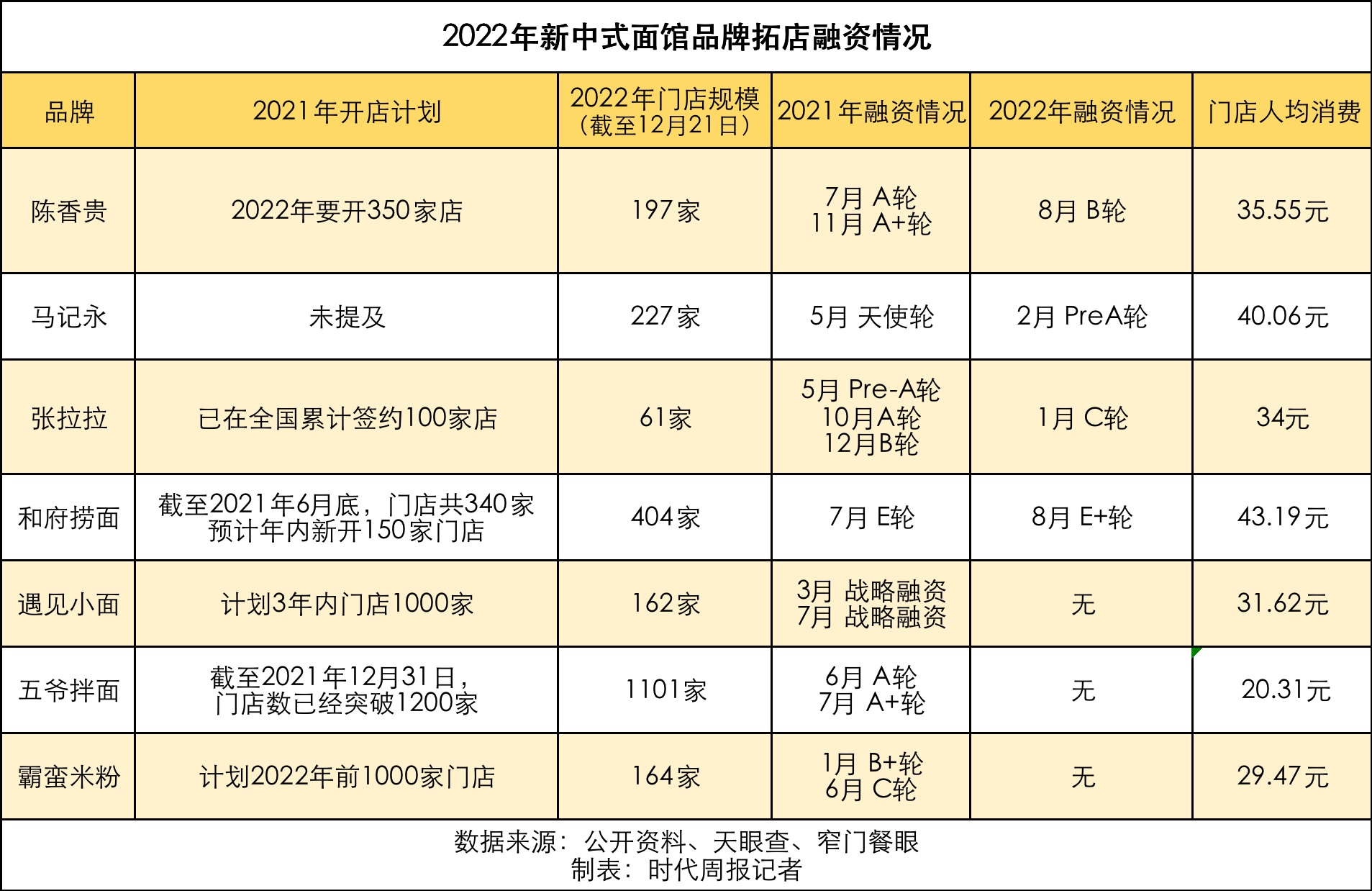 新中式面馆品牌行情从热转冷 商家开启关店计划