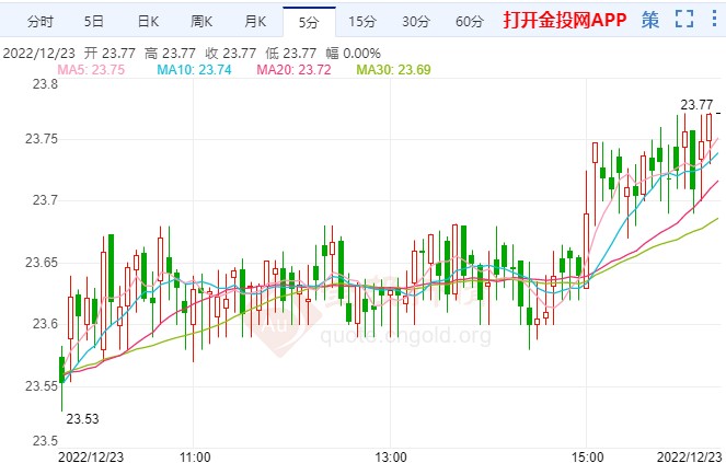 美联储或提前结束缩表 国际白银小幅反弹