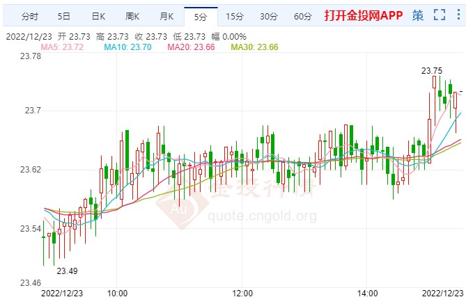 今夜又一大考临近 白银多头翘首以待