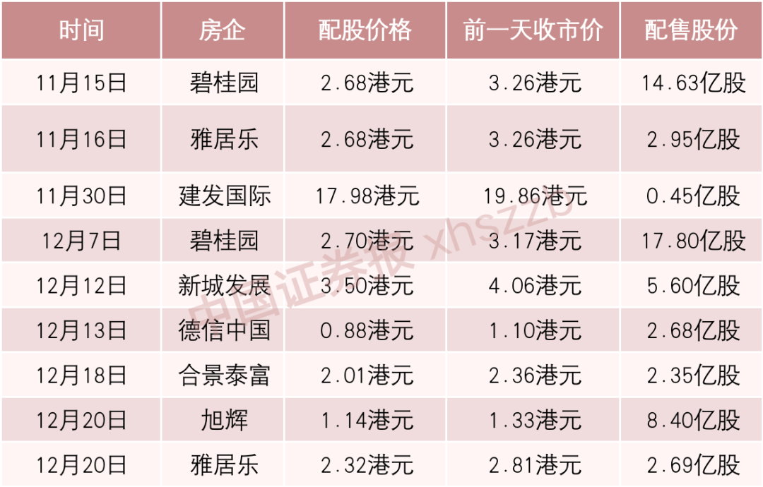 上市房企掀起增发配股热潮