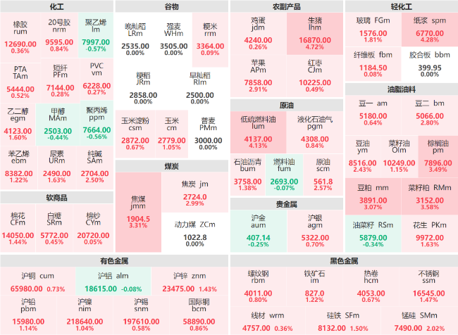 午评：生猪主力涨幅近5% 纸浆、低硫燃料油主力涨超4%