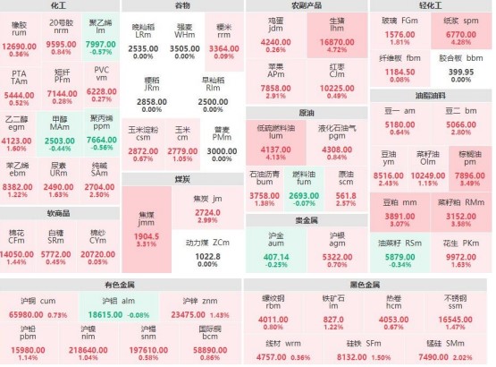 12月26日午评：国内期市主力合约大面积飘红 生猪涨近5%