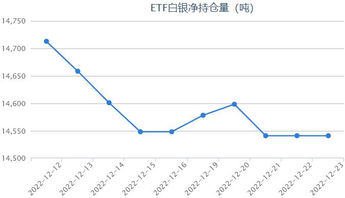 美联储是“罪魁祸首” 白银ETF持仓量维持不变