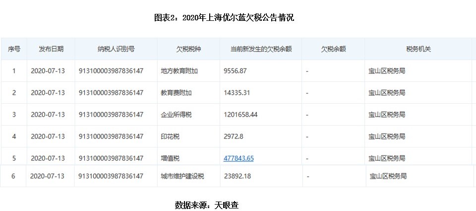 优蓝国际业绩连年亏损 CEO王云雷曾被追债起诉