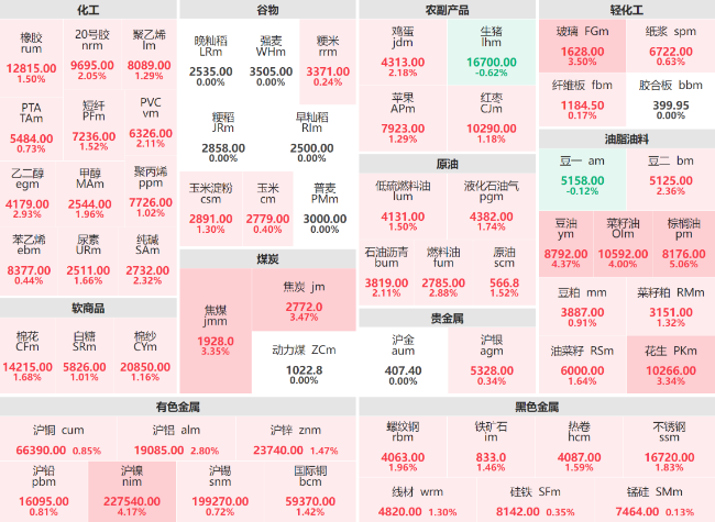 午评：棕榈油主力涨幅破5% 豆油、沪镍、菜籽油主力涨超4%