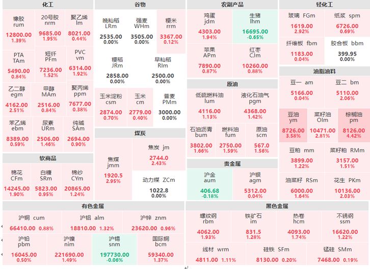 12月27日早盘：煤炭板块大面积飘红 棕榈油涨超4%