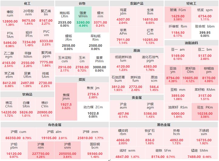 12月27日收盘:商品期货大面积飘红 强麦跌近7%