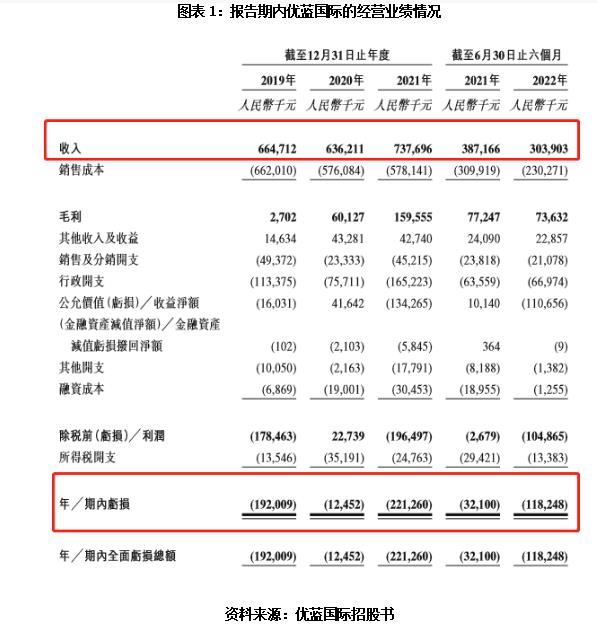 优蓝国际业绩连年亏损 CEO王云雷曾被追债起诉