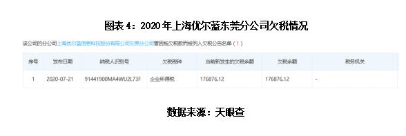 优蓝国际业绩连年亏损 CEO王云雷曾被追债起诉