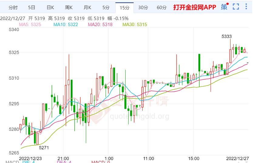 白银TD今日走势如何？2022年12月27日白银TD价格多少？