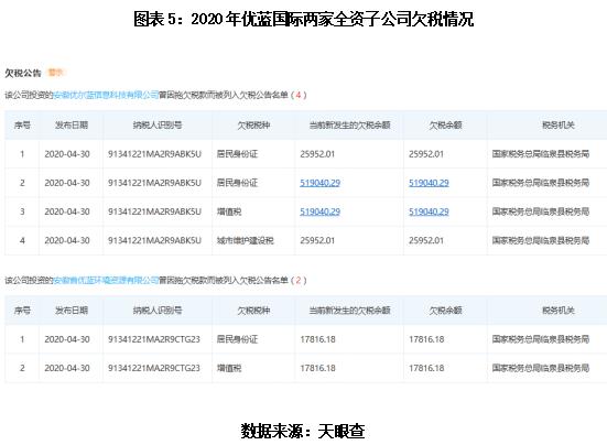 优蓝国际业绩连年亏损 CEO王云雷曾被追债起诉