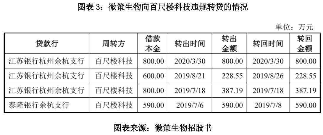 微策生物巨额资金被实控人违规占用 新冠检测业务持续性遭证监会质疑