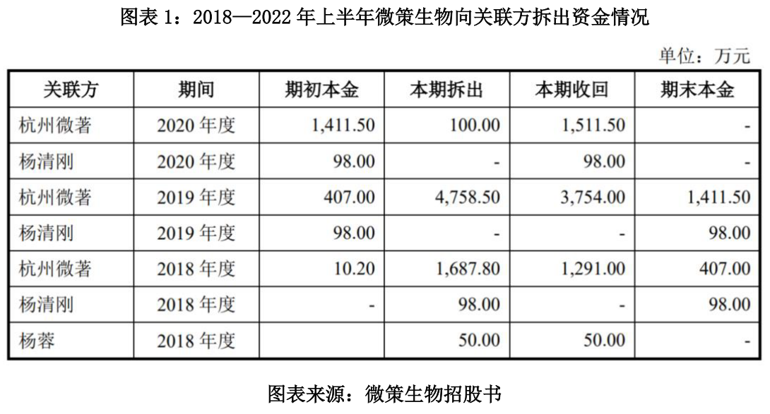 微策生物巨额资金被实控人违规占用 新冠检测业务持续性遭证监会质疑