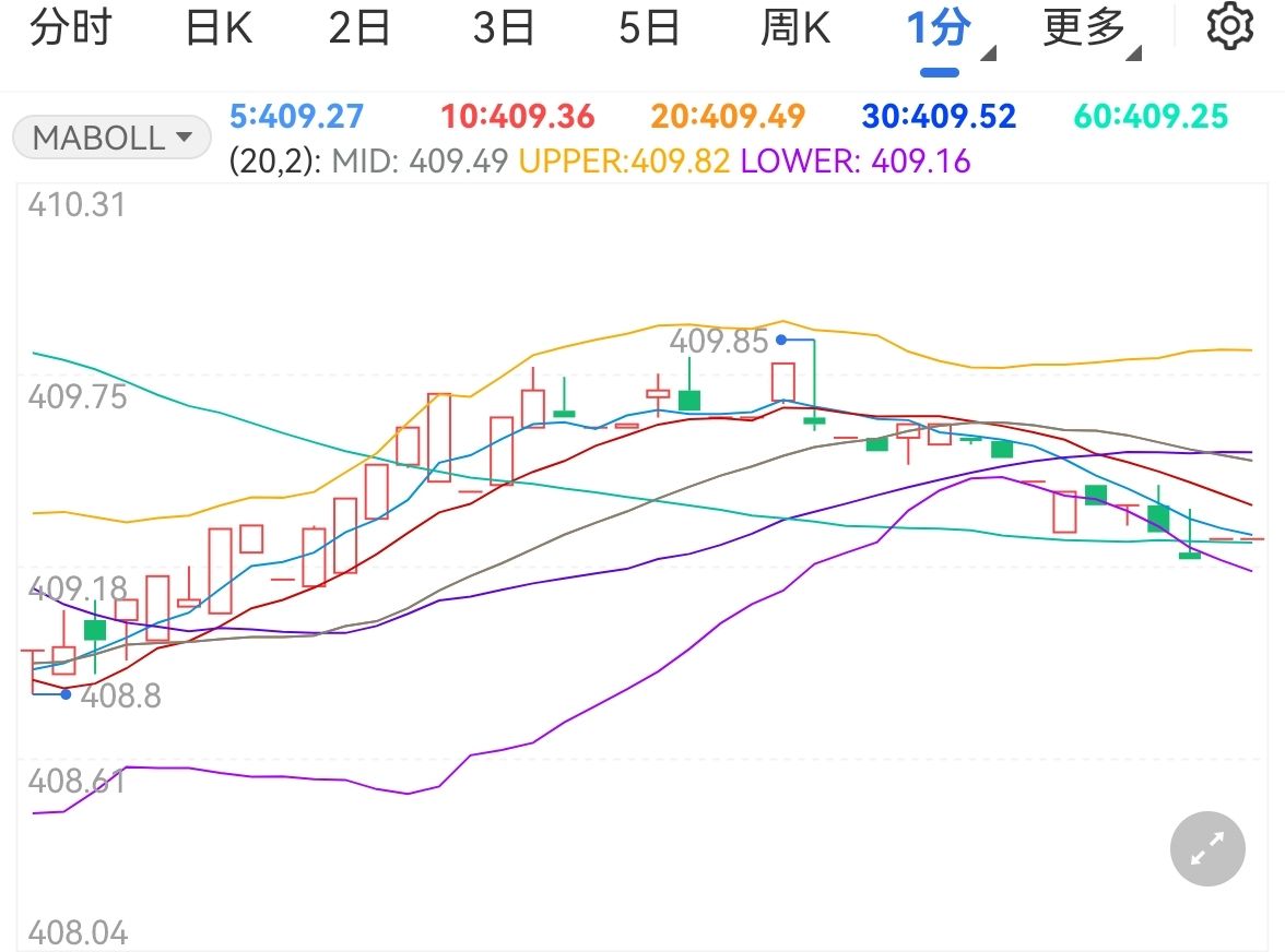 美元走勢(shì)影響市場(chǎng) 黃金TD持續(xù)上漲