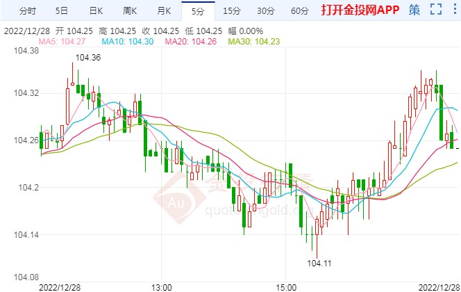 12月28日汇市晚评：日本11月工业生产三连降 美元/日元看涨修正
