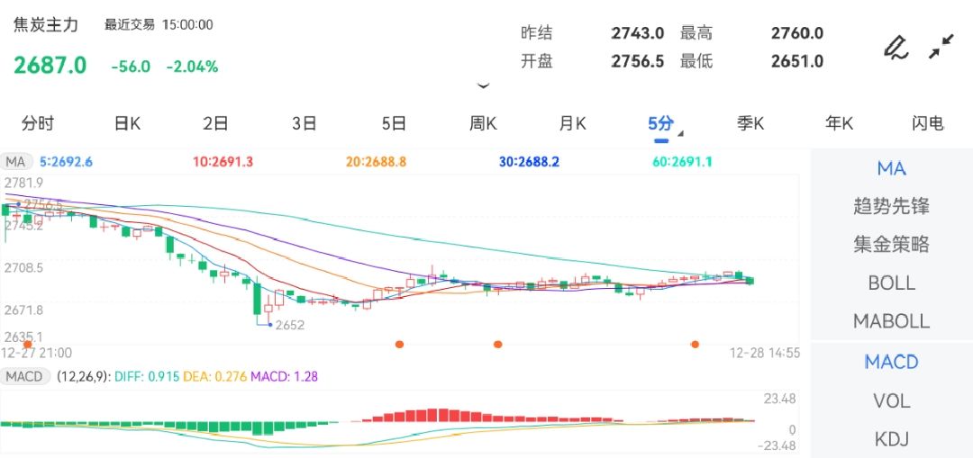 12月28日期货软件走势图综述：焦炭期货主力跌2.04%