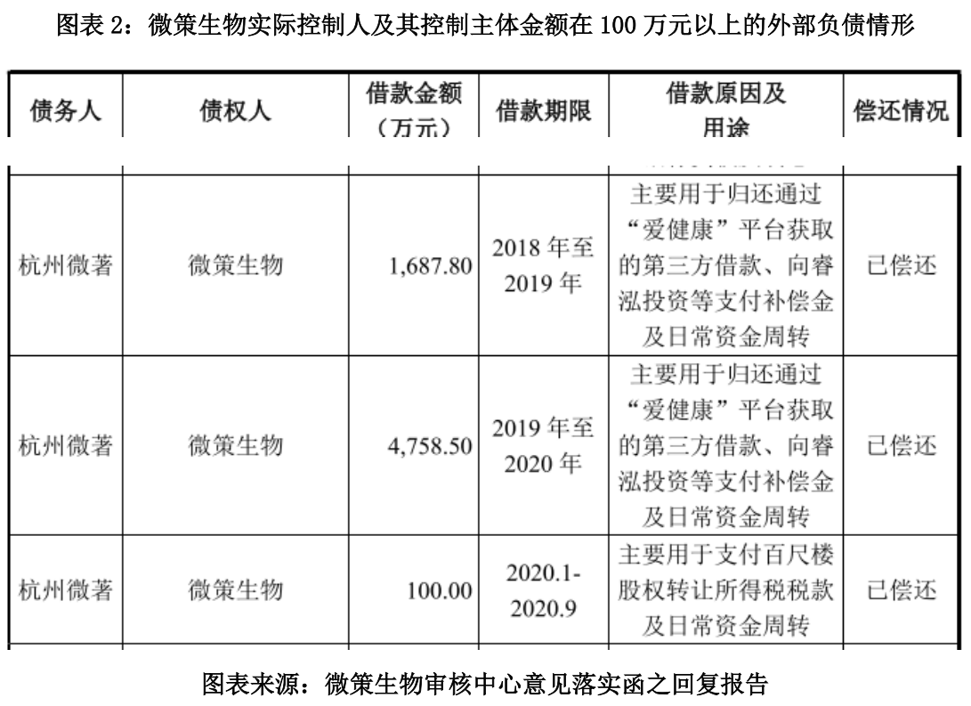 微策生物巨额资金被实控人违规占用 新冠检测业务持续性遭证监会质疑