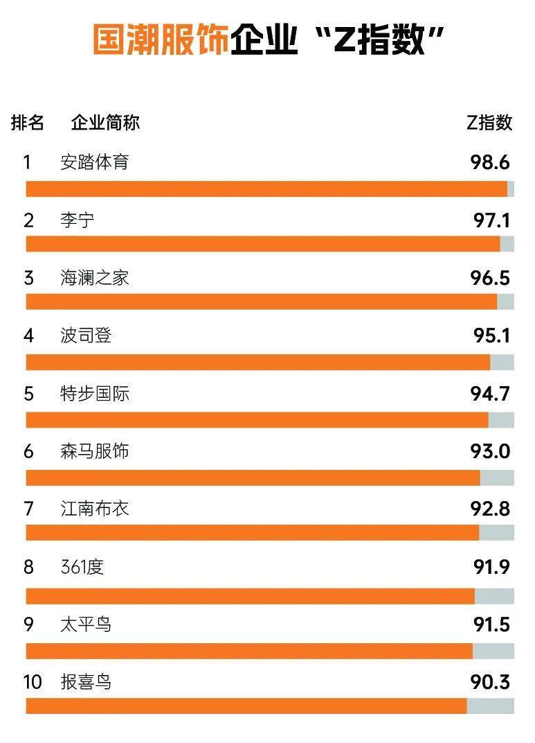 2022年企业“Z指数”报告 安踏“Z指数”位居榜首