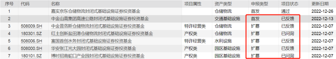 REITs“新丁”上市首日上涨近9%