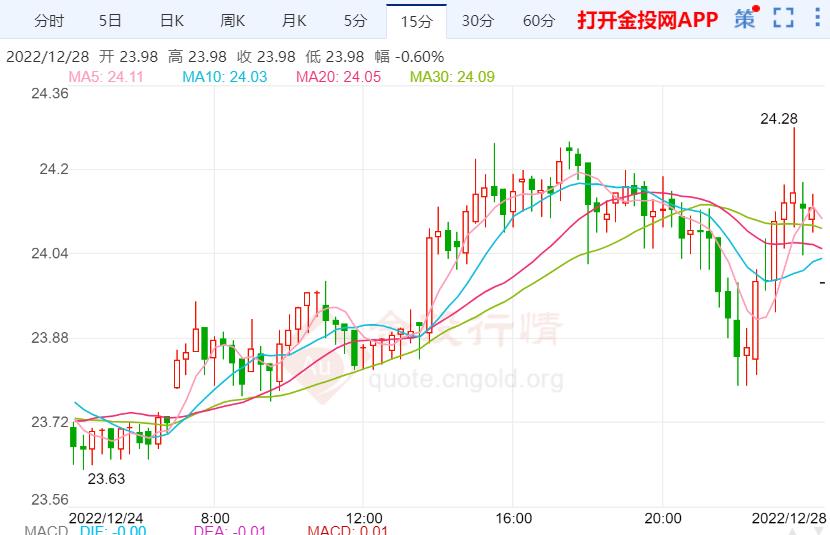 银价宽幅震荡日内高空低多