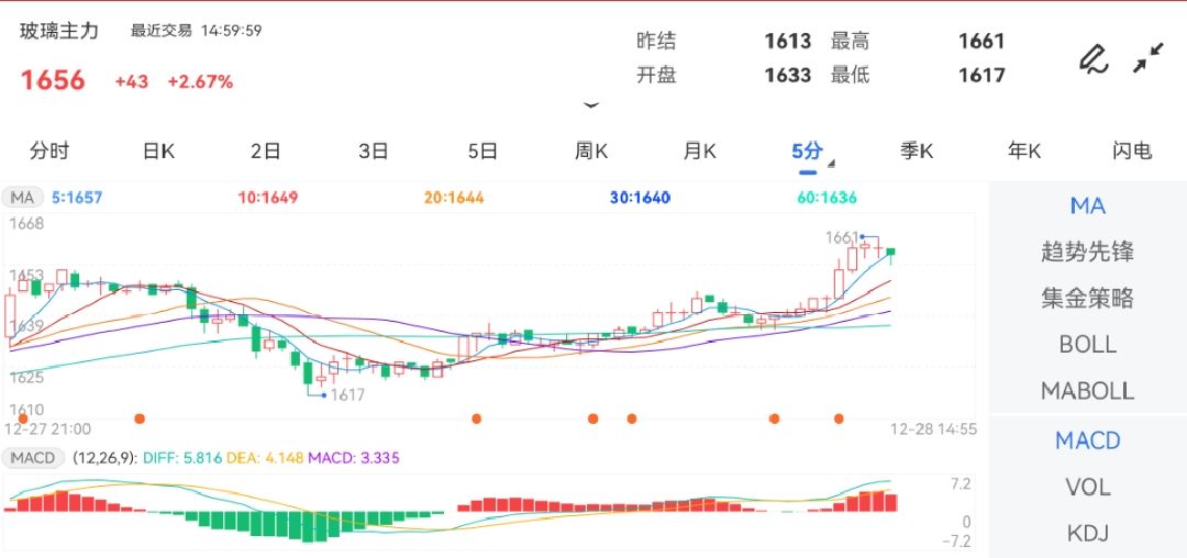 12月28日期货软件走势图综述：玻璃期货主力涨2.67%