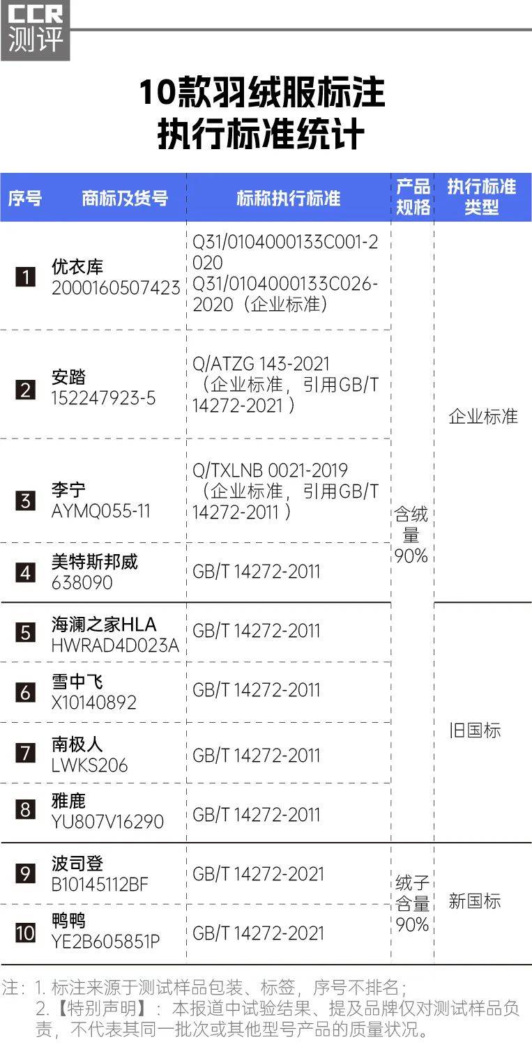 选购羽绒服应关注哪些指标？消费者应认准“绒子含量”