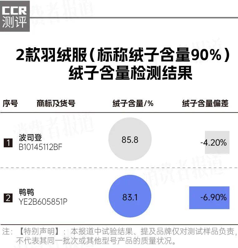 选购羽绒服应关注哪些指标？消费者应认准“绒子含量”