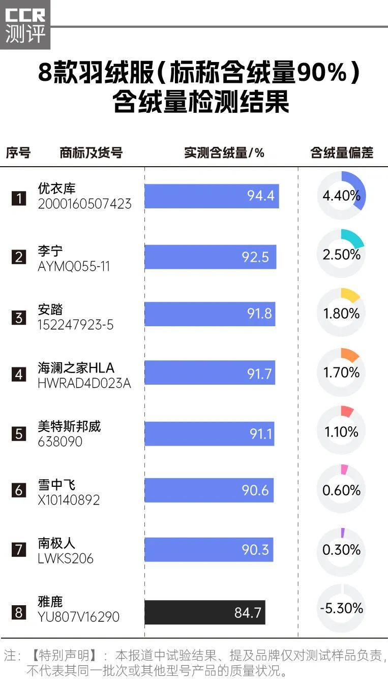 选购羽绒服应关注哪些指标？消费者应认准“绒子含量”