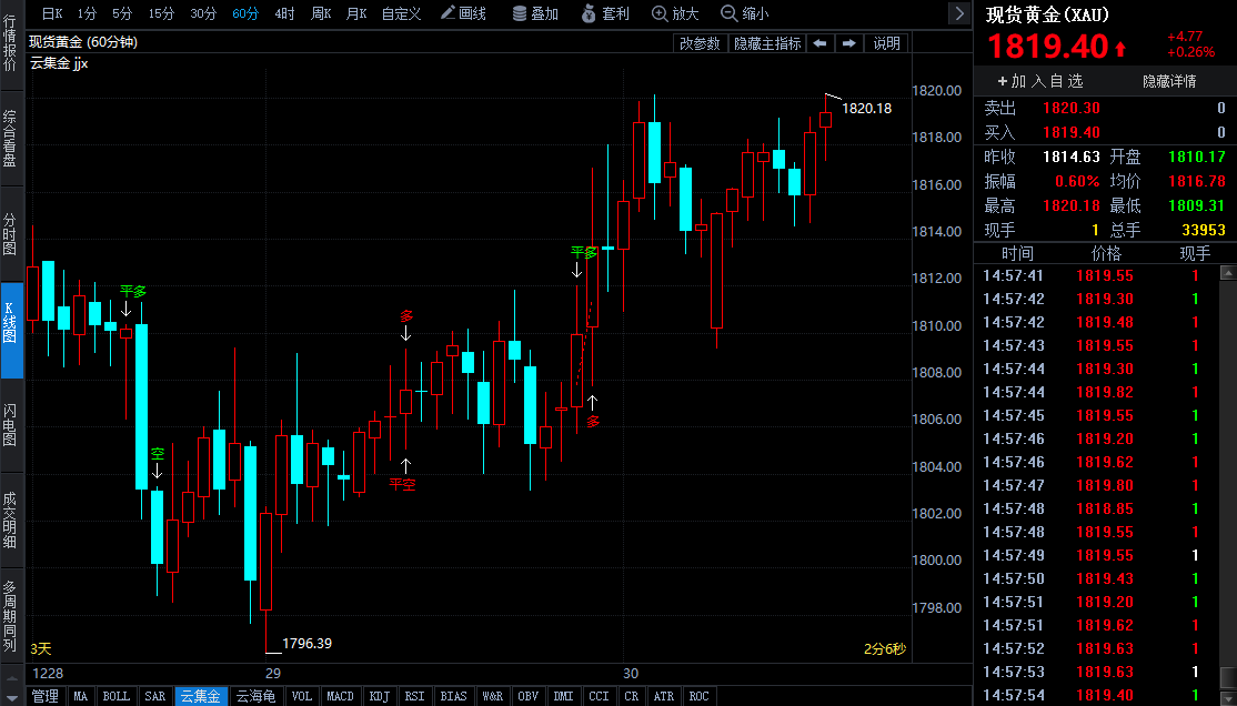 勞動(dòng)力市場(chǎng)數(shù)據(jù)降溫推動(dòng)黃金走高 2023年多頭號(hào)角吹響？