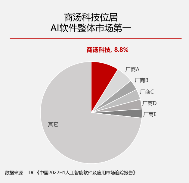 商汤科技领跑2022年AI软件市场，多个领域蝉联市场第一