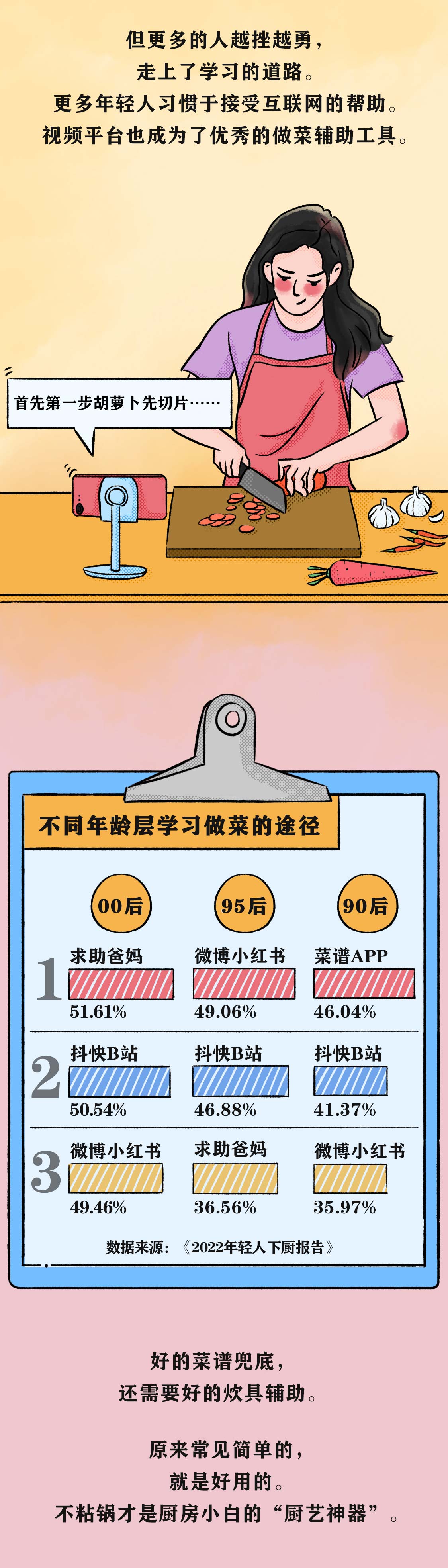 年轻人下厨图鉴 超半数人都曾在鸡蛋上翻过车