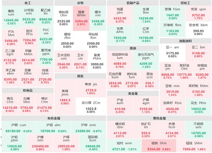 12月30日午评:原油系多数上涨 硅铁涨近4%