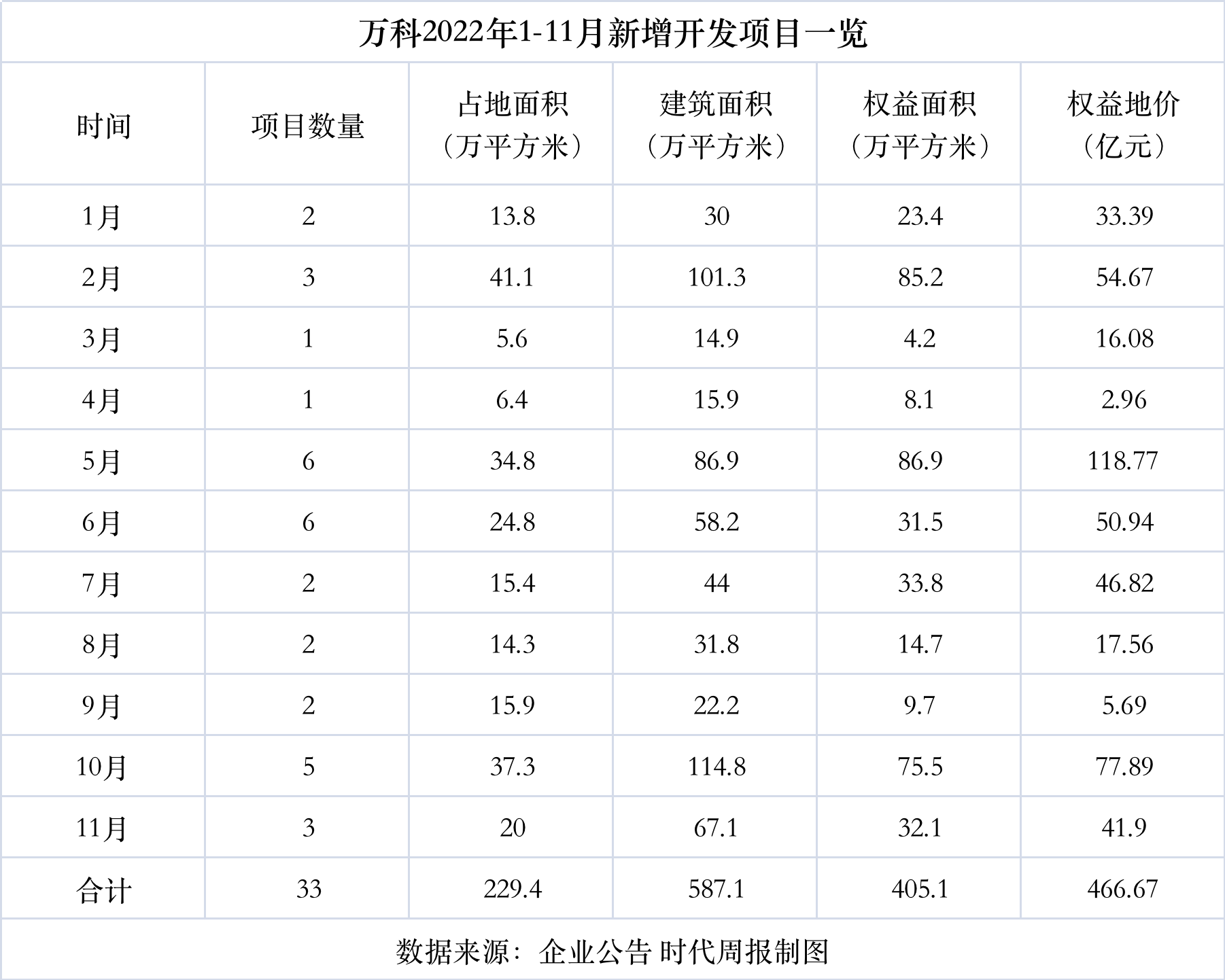 万科背水一战：郁亮亲自督战 止跌企稳