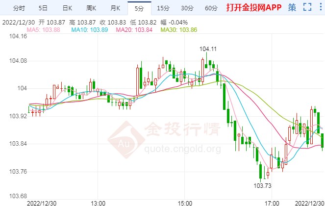 12月30日汇市晚评：汇市表现相对平静 美元/日元遇阻再度回落