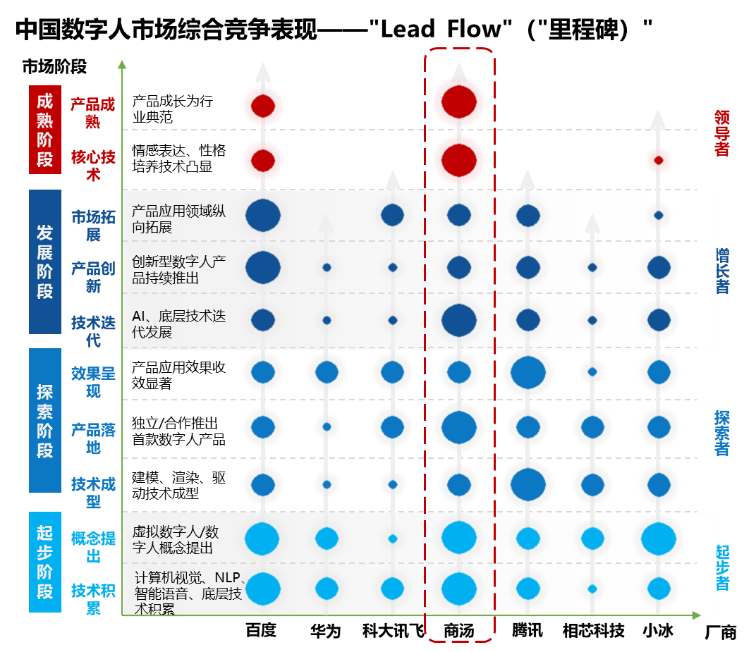 商汤科技领跑2022年AI软件市场，多个领域蝉联市场第一