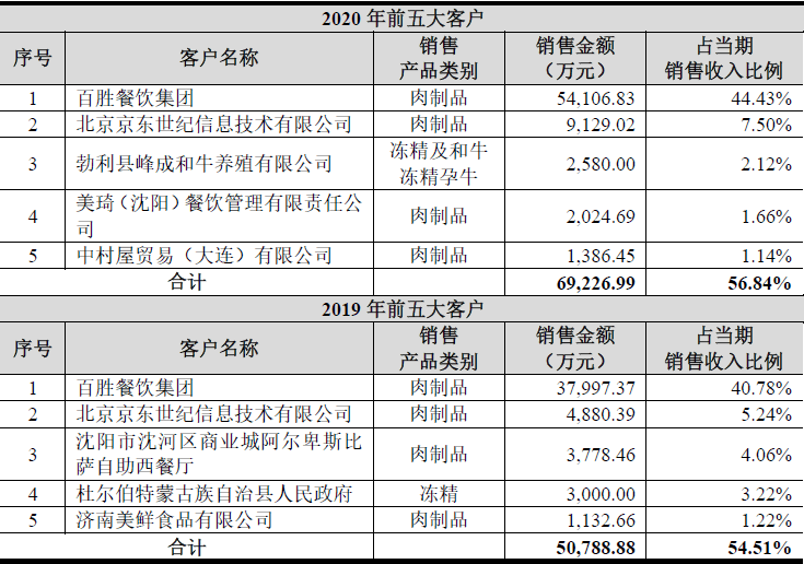 号称“国产和牛”却主要依赖进口？研发投入远不及销售费用