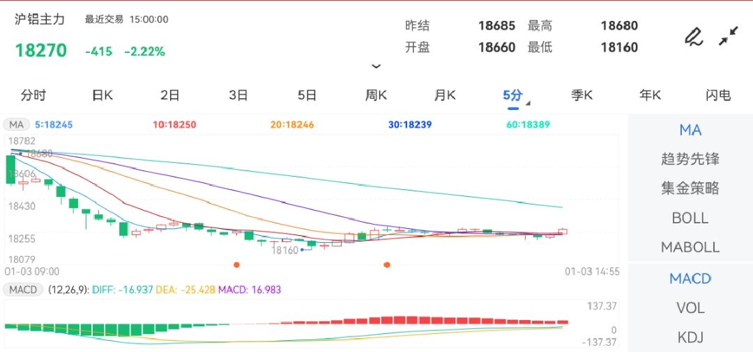 1月3日期货软件走势图综述：沪铝期货主力跌2.22%